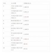 2022中国企业500强发布：国家电网第一，华为研发投入最高